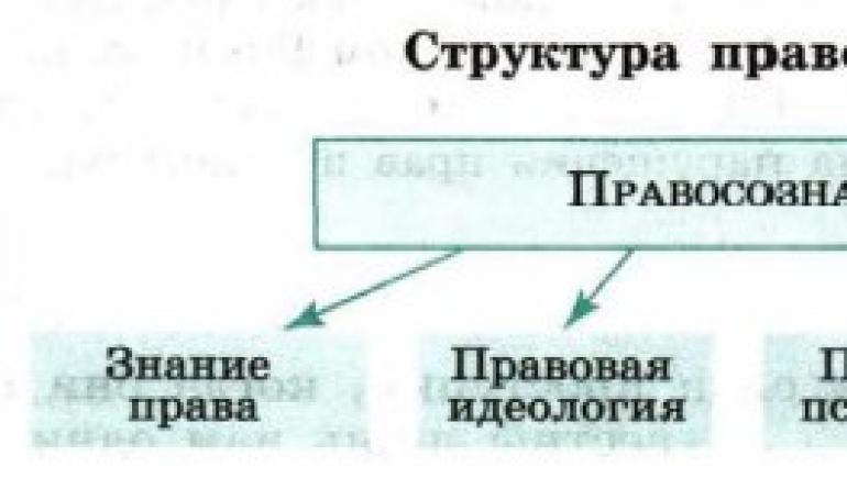 Структурными элементами правосознания является