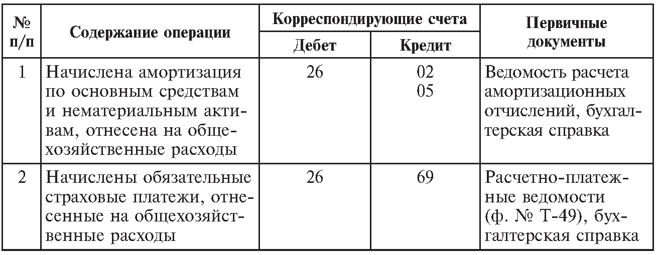 Первичный счет. Общехозяйственные расходы счет бухгалтерского учета. Общехозяйственные расходы проводка. Счета затрат общехозяйственные в бухгалтерском учете. Какой первичный документ начислена амортизация.