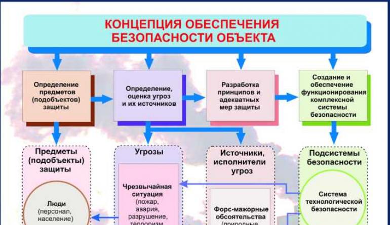 Обеспечение безопасности предприятия