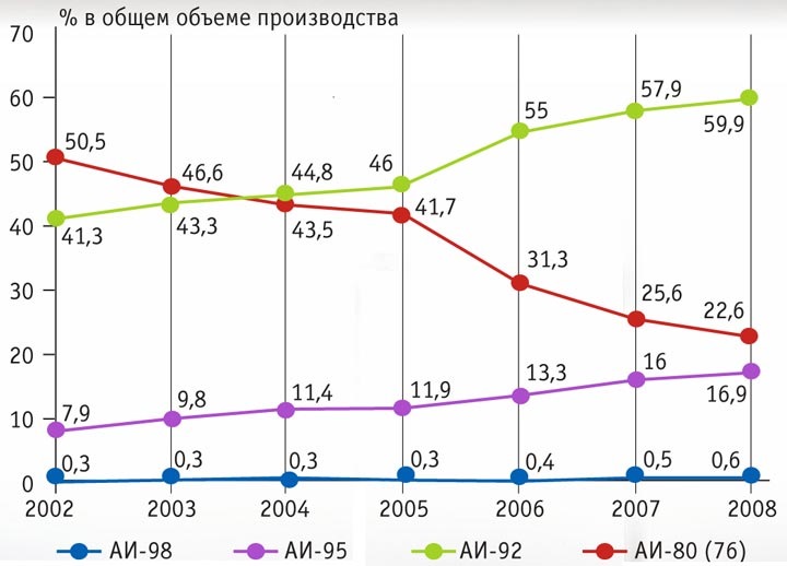 Температура замерзания бензина. Температура кристаллизации топлива. Температура замерзания бензина 92. Градус замерзания бензина. При какой температуре замерзает бензин.