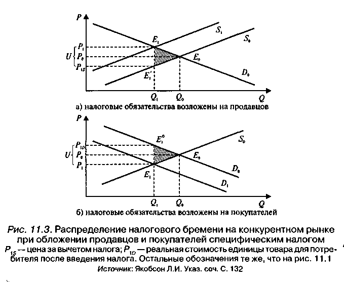 Налог на потребителя. Налоговое бремя Микроэкономика. Распределение налогового бремени Микроэкономика. Налоговое бремя продавца формула. Налоговое бремя формула Микроэкономика.